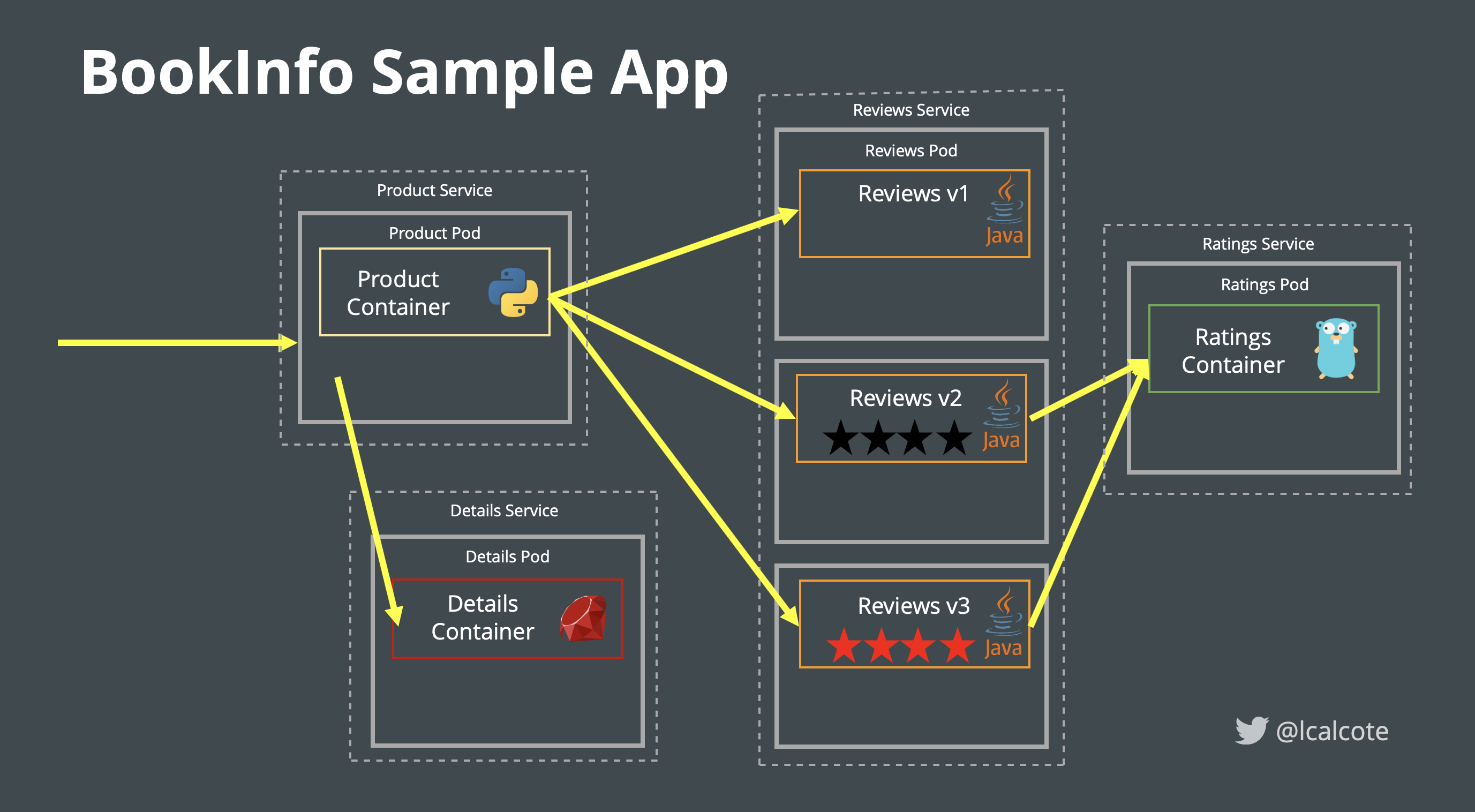 BookInfo sample app